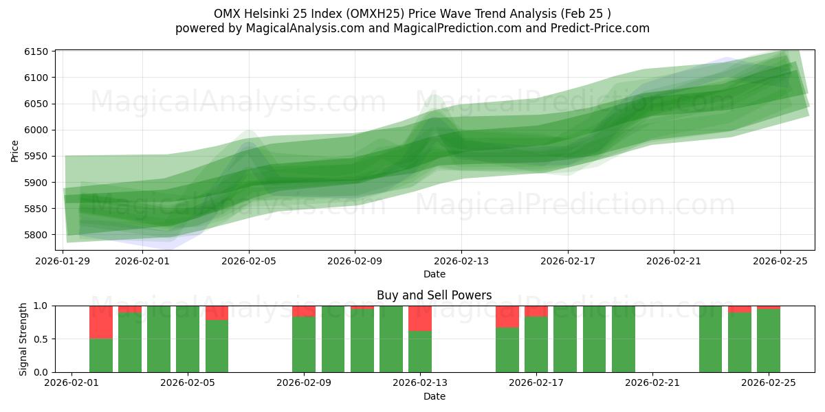  OMX Helsinki 25 -indeksi (OMXH25) Support and Resistance area (24 Feb) 