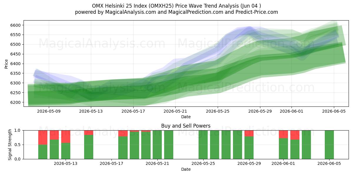  ओएमएक्स हेलसिंकी 25 सूचकांक (OMXH25) Support and Resistance area (02 Jun) 