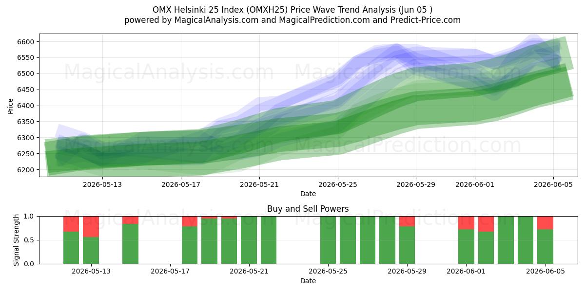  ओएमएक्स हेलसिंकी 25 सूचकांक (OMXH25) Support and Resistance area (03 Jun) 