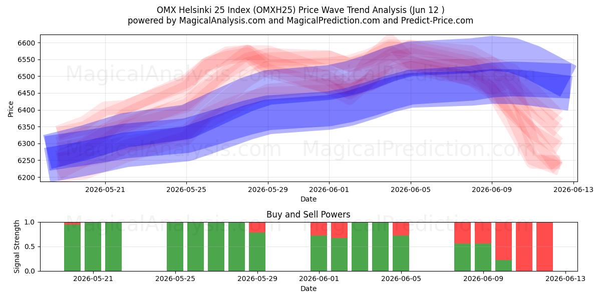  OMX Helsinki 25 -indeksi (OMXH25) Support and Resistance area (09 Jun) 