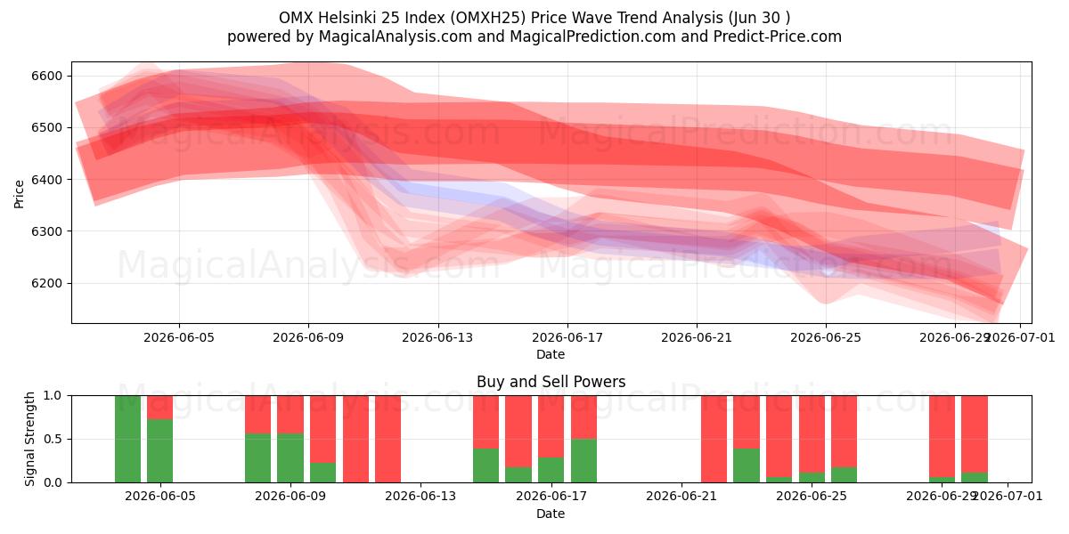  OMX Helsinki 25 Index (OMXH25) Support and Resistance area (29 Jun) 