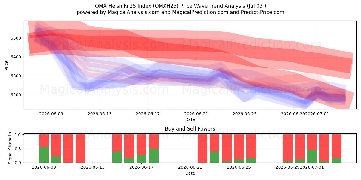  Índice OMX Helsinque 25 (OMXH25) Support and Resistance area (02 Jul) 