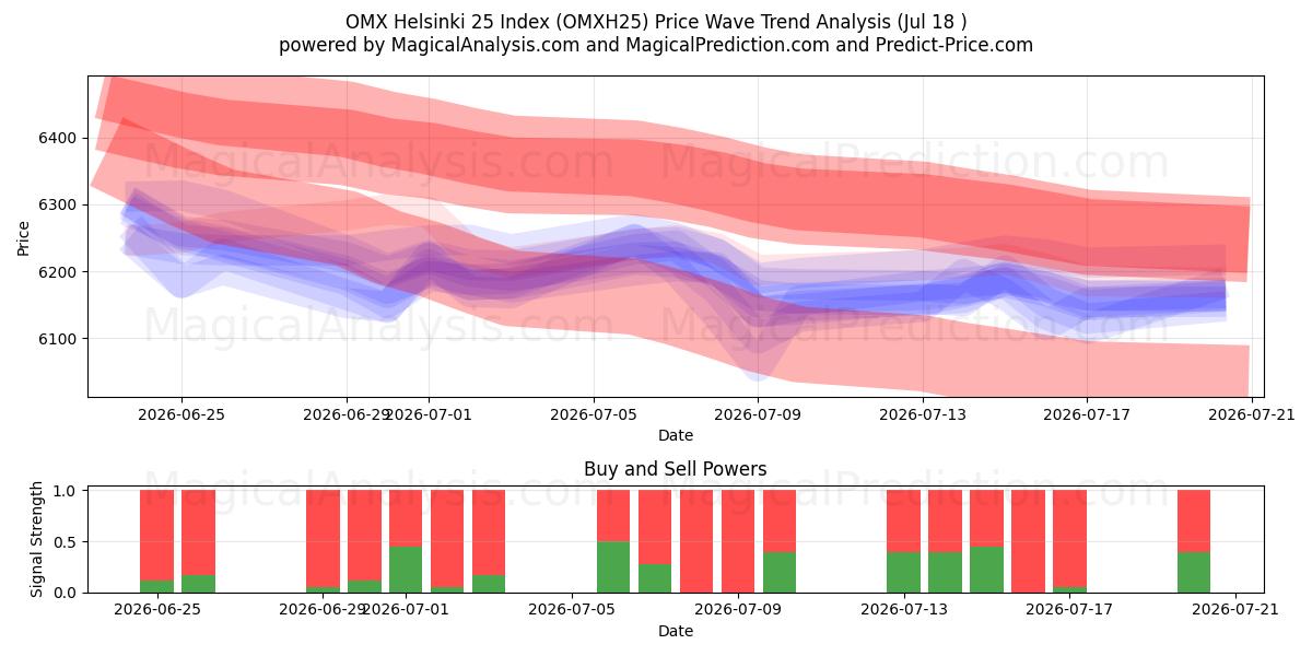  OMX Helsinki 25 Index (OMXH25) Support and Resistance area (17 Jul) 