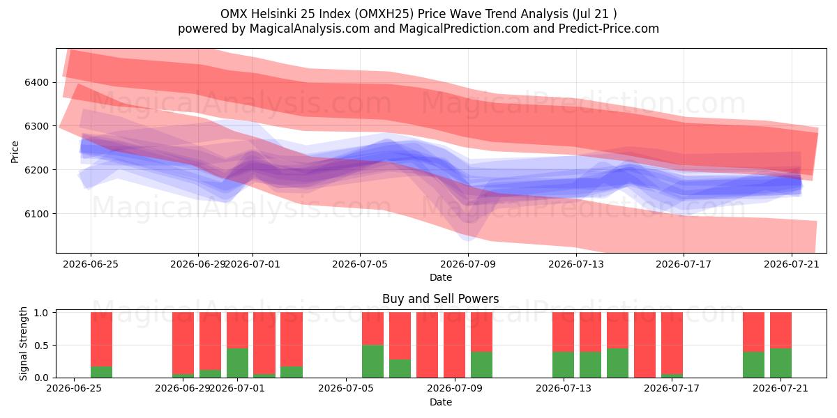  OMX Helsinki 25 Indeks (OMXH25) Support and Resistance area (20 Jul) 