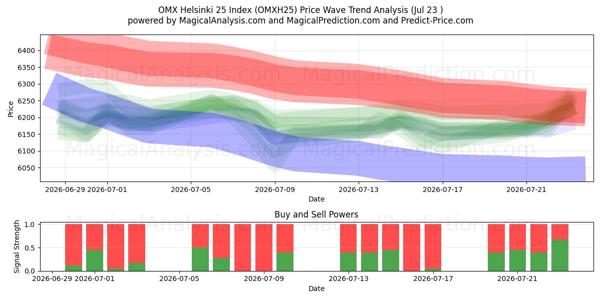  Indice OMX Helsinki 25 (OMXH25) Support and Resistance area (22 Jul) 