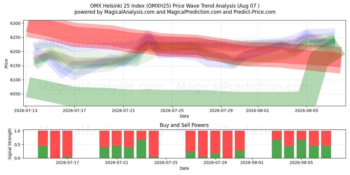  OMX Helsinki 25 Index (OMXH25) Support and Resistance area (06 Aug) 