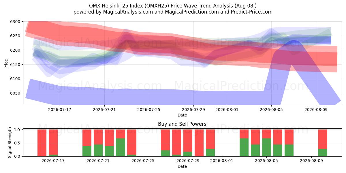  OMX Helsinki 25 -indeksi (OMXH25) Support and Resistance area (07 Aug) 