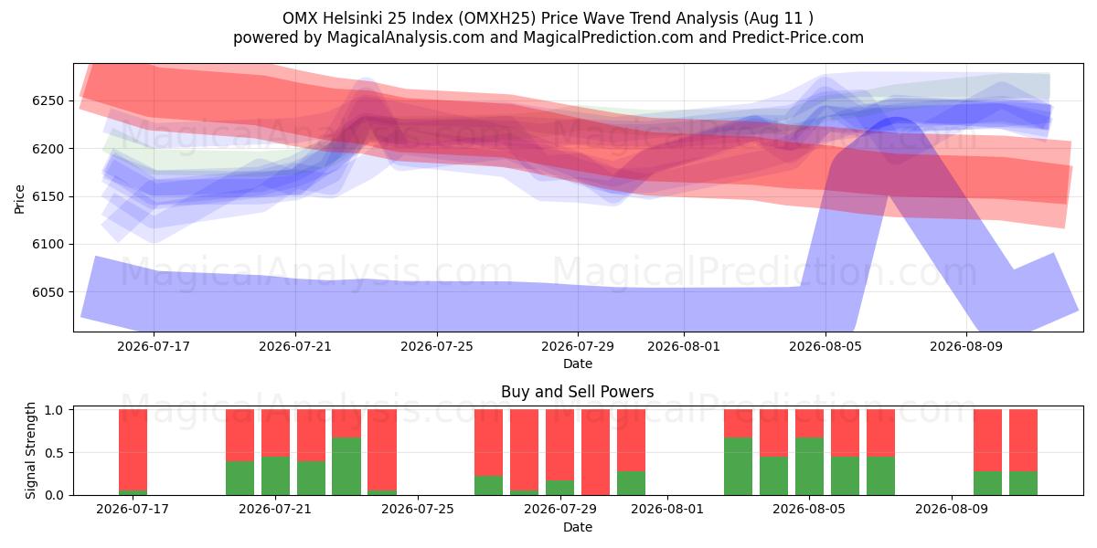  OMX Helsinki 25 Index (OMXH25) Support and Resistance area (10 Aug) 