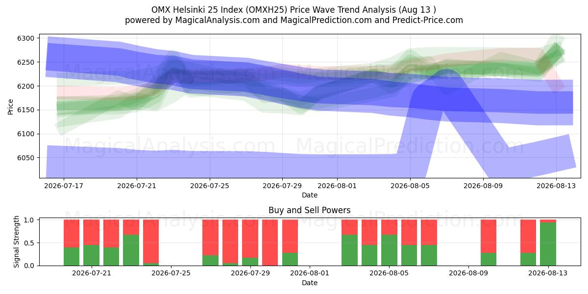  Indice OMX Helsinki 25 (OMXH25) Support and Resistance area (12 Aug) 