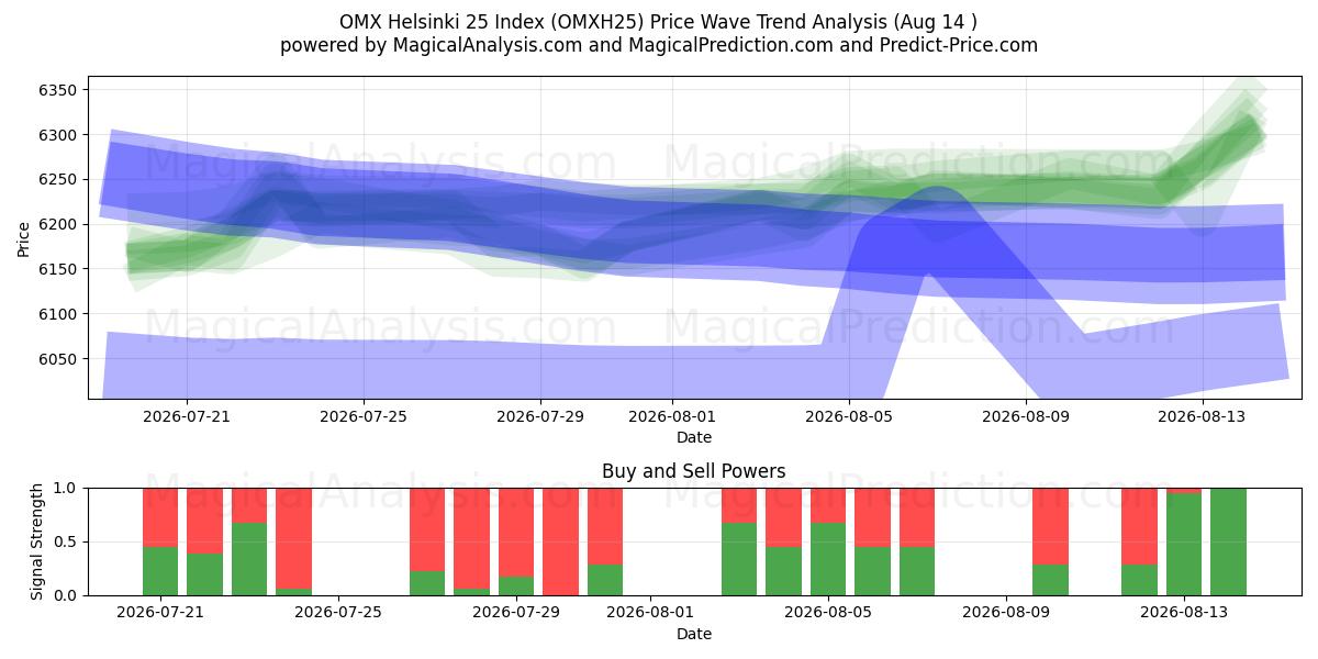  Índice OMX Helsinki 25 (OMXH25) Support and Resistance area (13 Aug) 