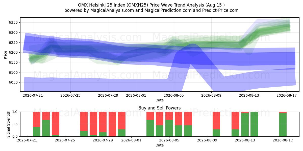  Índice OMX Helsinque 25 (OMXH25) Support and Resistance area (14 Aug) 