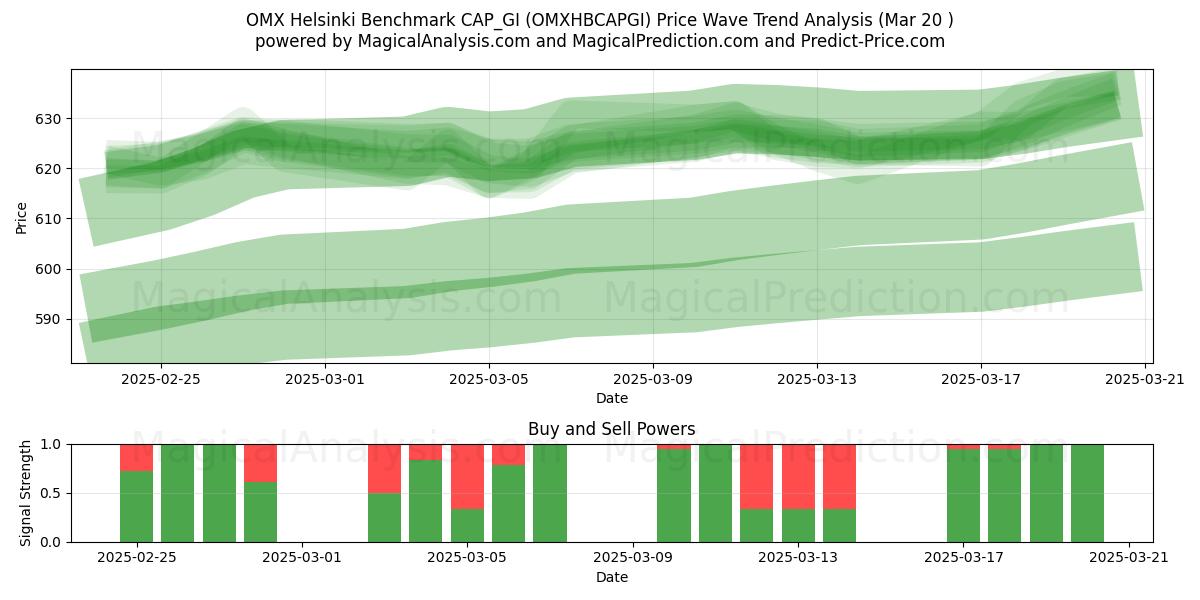  OMX Helsinki Benchmark CAP_GI (OMXHBCAPGI) Support and Resistance area (20 Mar) 