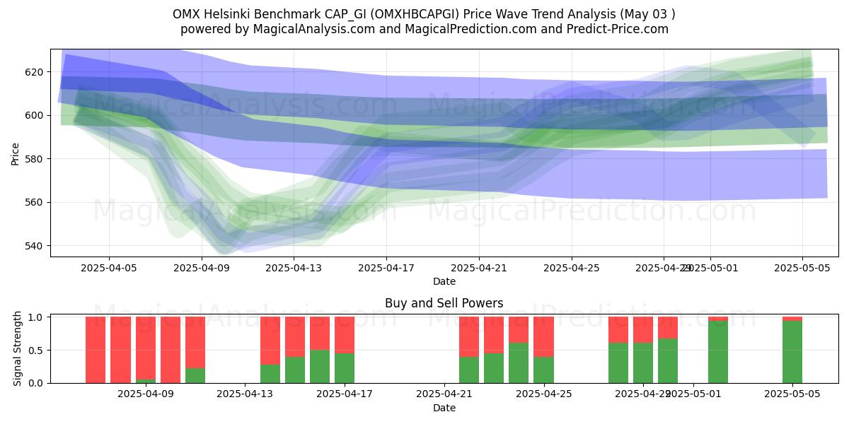  OMX हेलसिंकी बेंचमार्क CAP_GI (OMXHBCAPGI) Support and Resistance area (03 May) 
