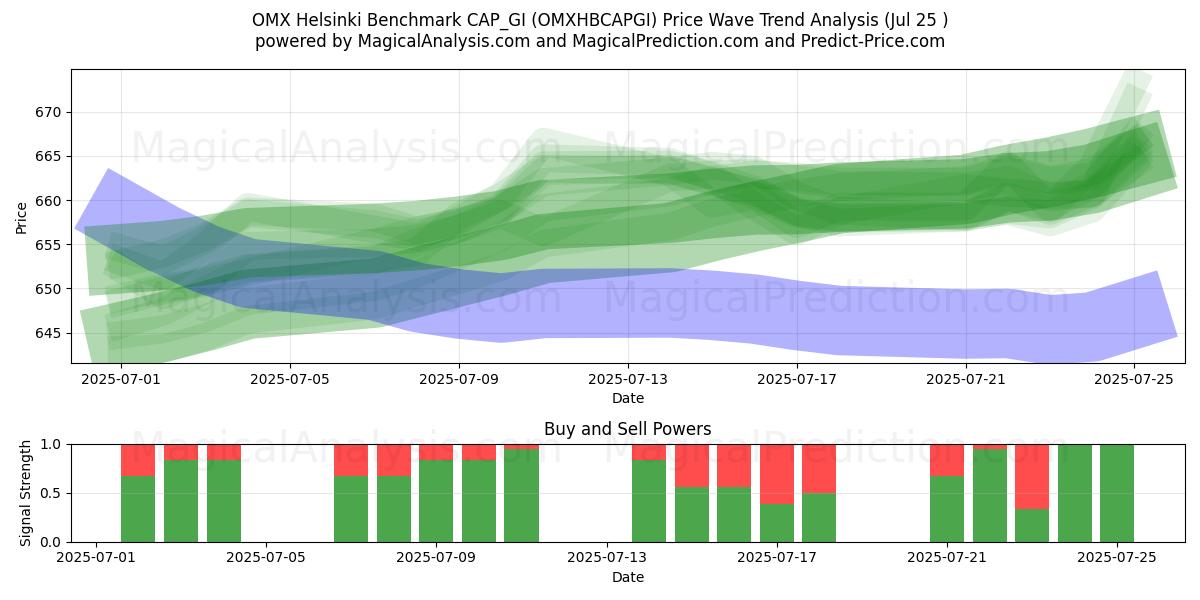  OMX Helsinki-benchmark CAP_GI (OMXHBCAPGI) Support and Resistance area (24 Jul) 