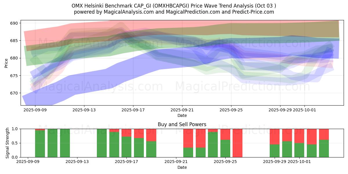  Benchmark OMX Helsinki CAP_GI (OMXHBCAPGI) Support and Resistance area (30 Sep) 