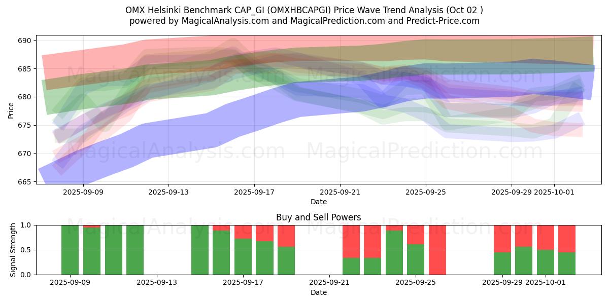  OMX 赫尔辛基基准 CAP_GI (OMXHBCAPGI) Support and Resistance area (01 Oct) 