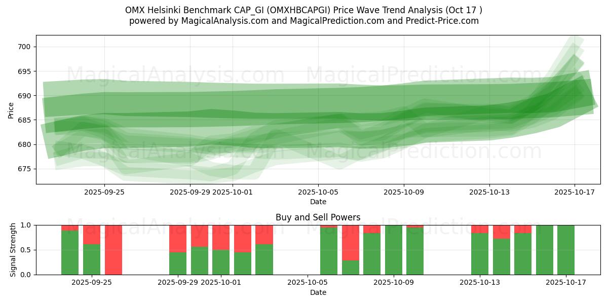 OMX Helsinki Benchmark CAP_GI (OMXHBCAPGI) Support and Resistance area (16 Oct) OMX Helsinki Benchmark CAP_GI (OMXHBCAPGI) Support and Resistance area (16 Oct)