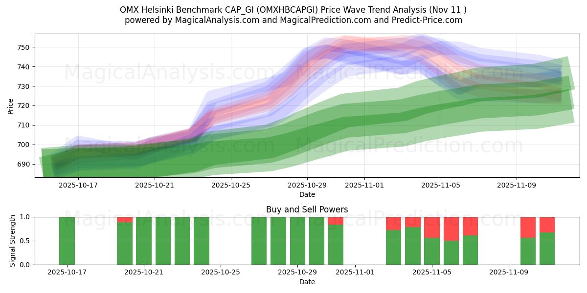  OMX Helsinki Benchmark CAP_GI (OMXHBCAPGI) Support and Resistance area (10 Nov) 