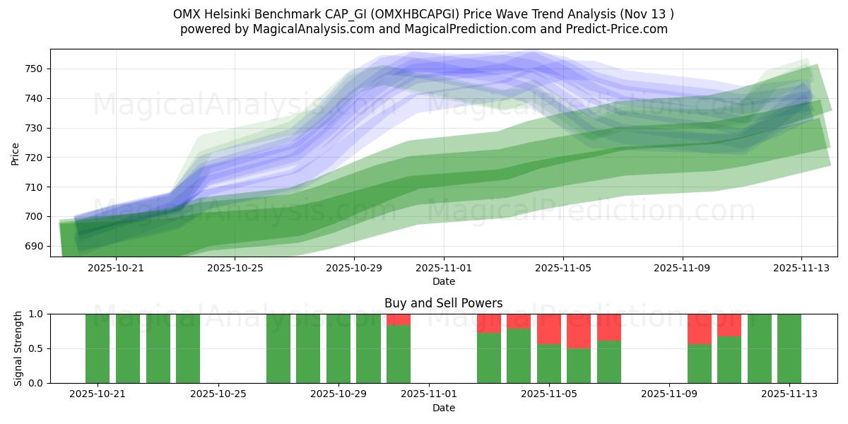 Referência OMX Helsinque CAP_GI (OMXHBCAPGI) Support and Resistance area (12 Nov) 
