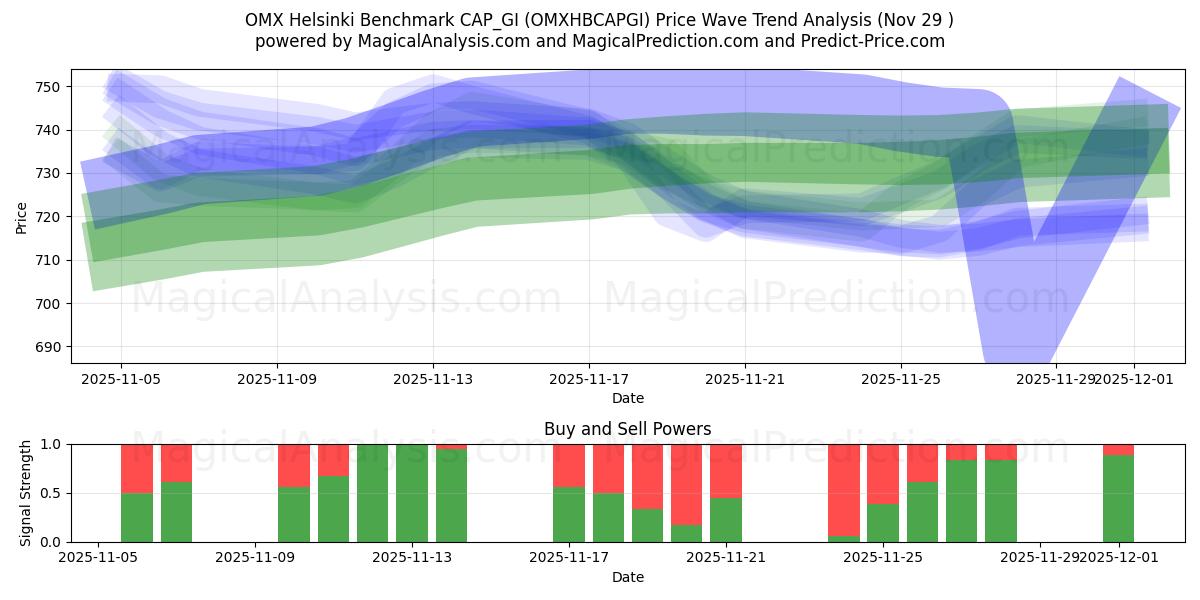  OMX Helsinki Benchmark CAP_GI (OMXHBCAPGI) Support and Resistance area (28 Nov) 