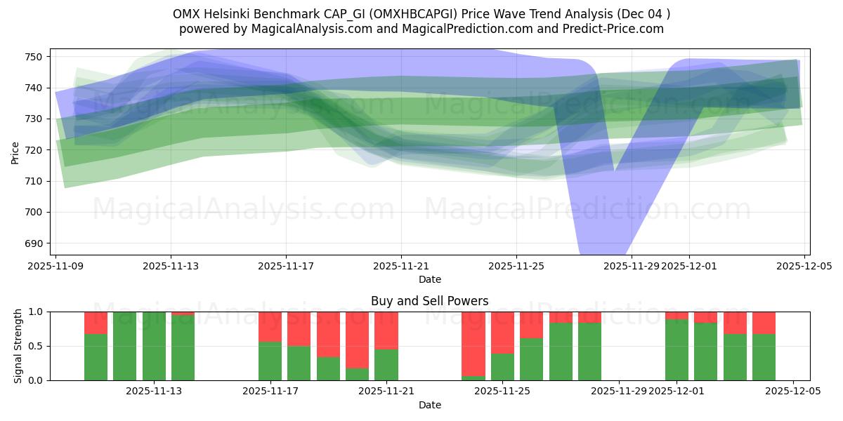  OMX 赫尔辛基基准 CAP_GI (OMXHBCAPGI) Support and Resistance area (03 Dec) 