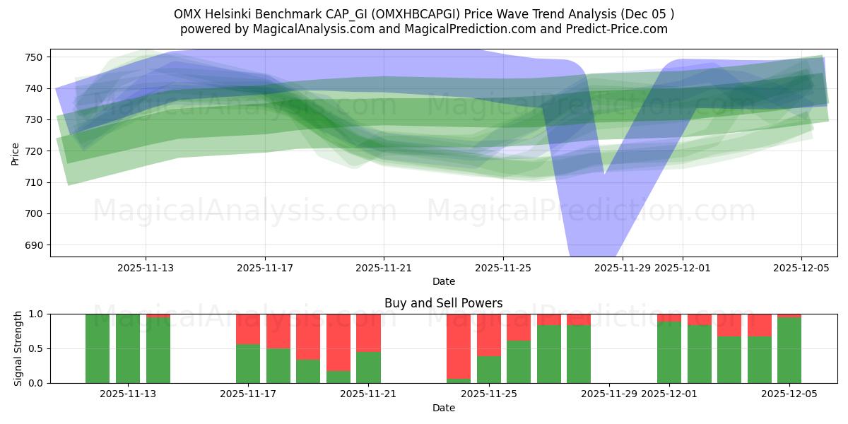  OMX Helsinki Benchmark CAP_GI (OMXHBCAPGI) Support and Resistance area (04 Dec) 