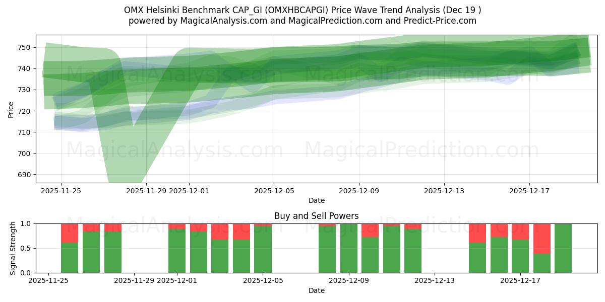  OMX Helsinki Benchmark CAP_GI (OMXHBCAPGI) Support and Resistance area (18 Dec) 