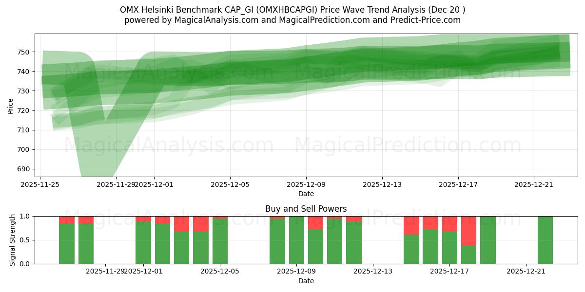  Benchmark OMX Helsinki CAP_GI (OMXHBCAPGI) Support and Resistance area (19 Dec) 