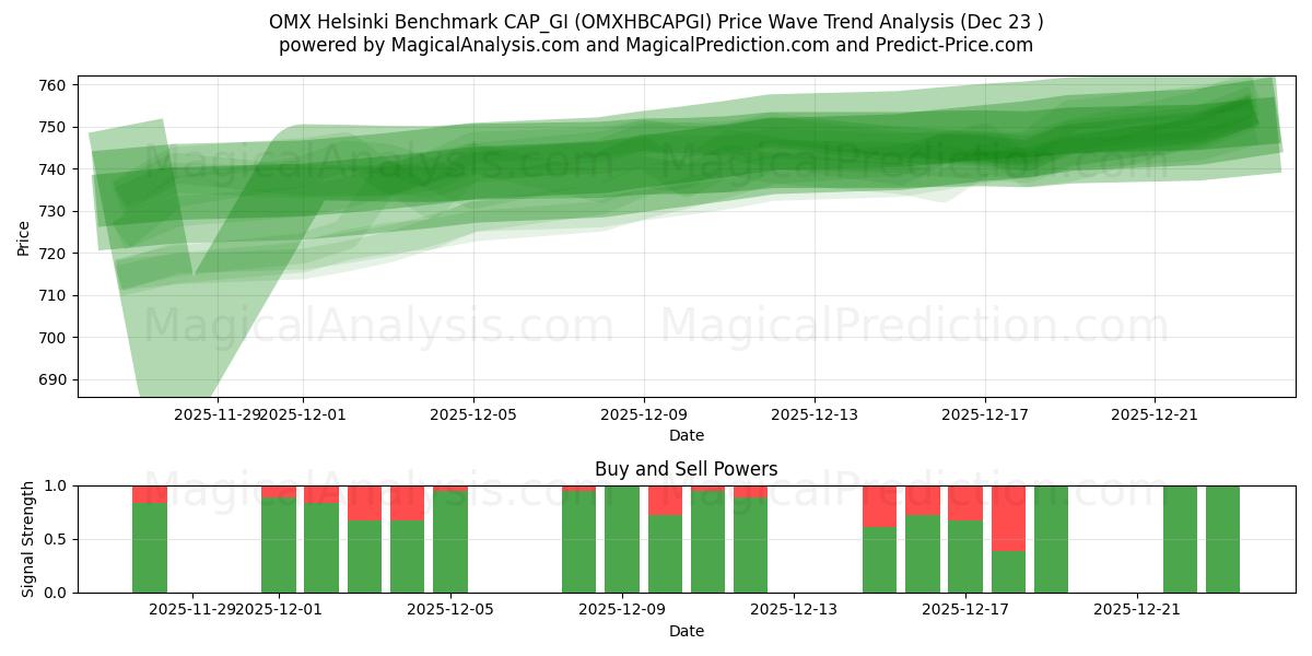  OMX Helsinki Índice de referencia CAP_GI (OMXHBCAPGI) Support and Resistance area (22 Dec) 