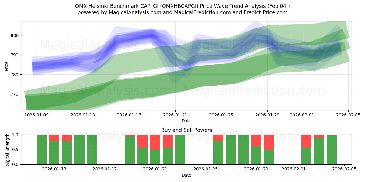  OMX Helsinki Benchmark CAP_GI (OMXHBCAPGI) Support and Resistance area (03 Feb) 