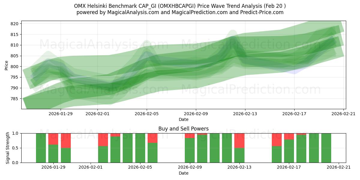  OMX Helsinki Benchmark CAP_GI (OMXHBCAPGI) Support and Resistance area (19 Feb) 