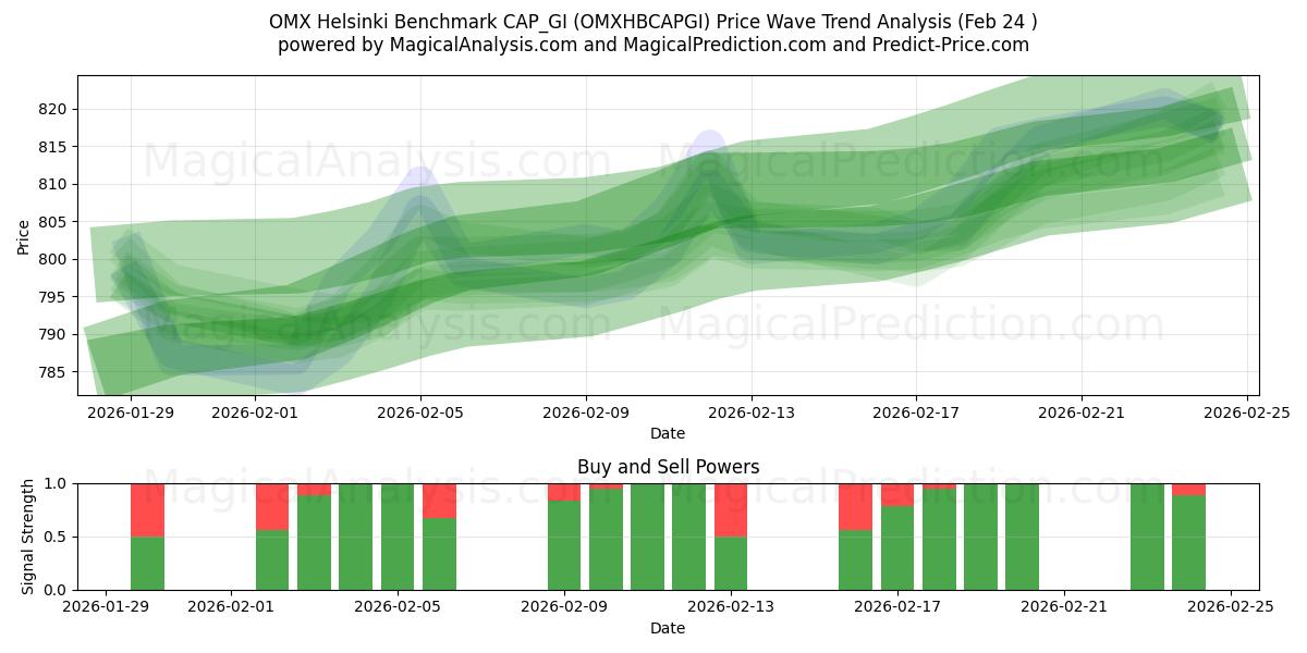  OMX Helsinki Benchmark CAP_GI (OMXHBCAPGI) Support and Resistance area (23 Feb) 