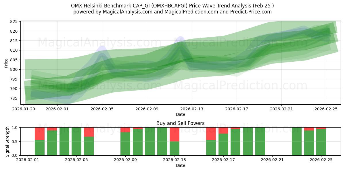  OMX Helsinki Benchmark CAP_GI (OMXHBCAPGI) Support and Resistance area (24 Feb) 