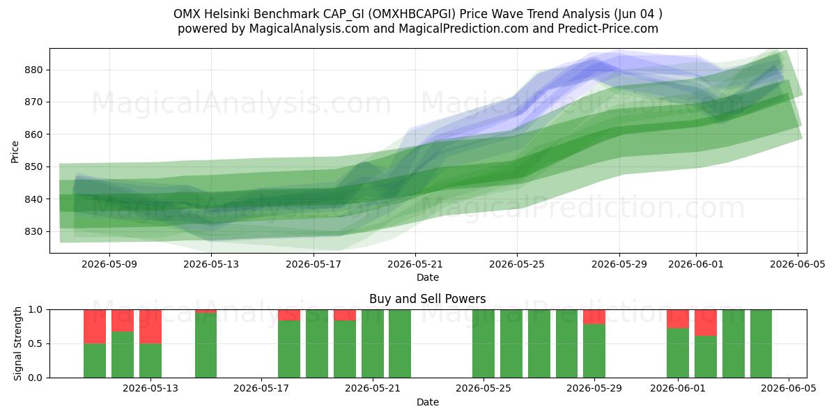  OMX Helsinki Benchmark CAP_GI (OMXHBCAPGI) Support and Resistance area (03 Jun) 