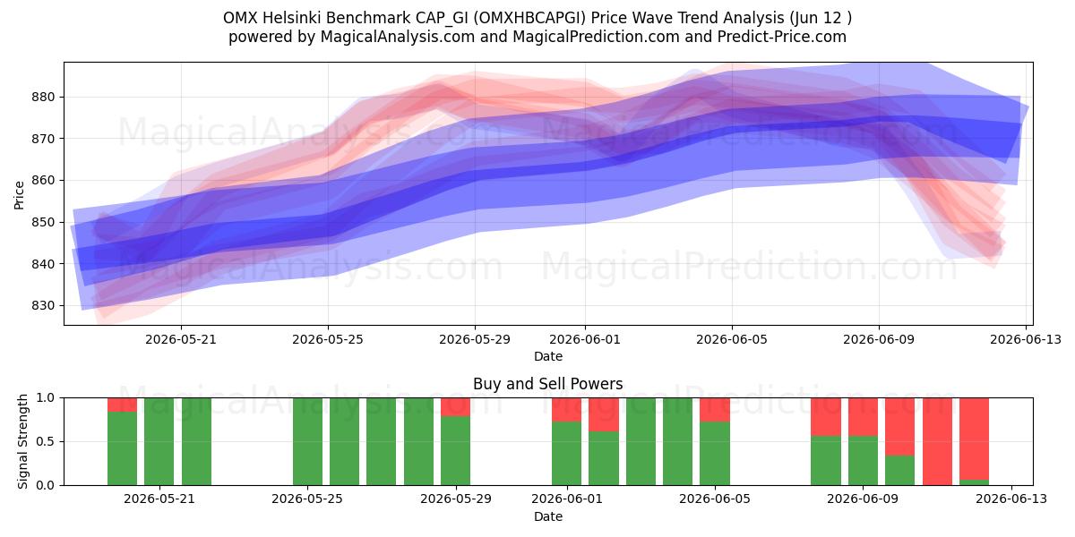 OMX Helsinki Benchmark CAP_GI (OMXHBCAPGI) Support and Resistance area (08 Jun) 