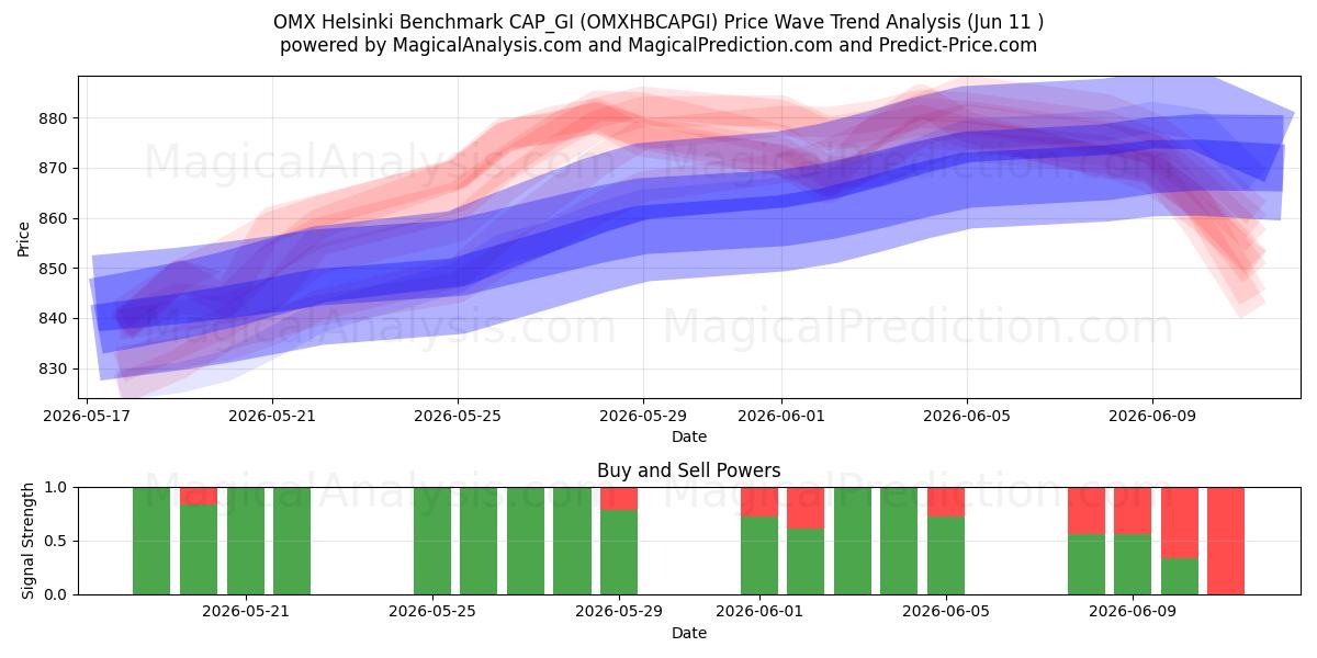  OMX هلسنكي المعيار CAP_GI (OMXHBCAPGI) Support and Resistance area (09 Jun) 