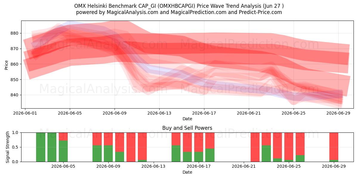  OMX ヘルシンキ ベンチマーク CAP_GI (OMXHBCAPGI) Support and Resistance area (26 Jun) 