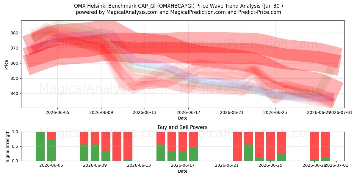  Benchmark OMX Helsinki CAP_GI (OMXHBCAPGI) Support and Resistance area (29 Jun) 