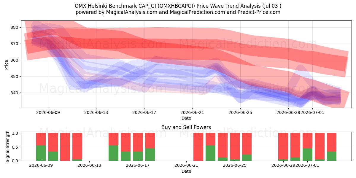  OMX Helsinki Benchmark CAP_GI (OMXHBCAPGI) Support and Resistance area (02 Jul) 