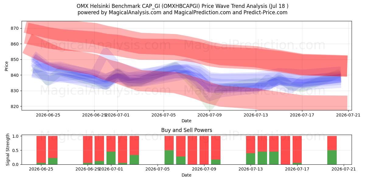  Benchmark OMX Helsinki CAP_GI (OMXHBCAPGI) Support and Resistance area (17 Jul) 