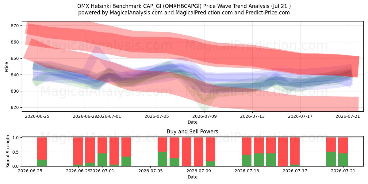  Benchmark OMX Helsinki CAP_GI (OMXHBCAPGI) Support and Resistance area (20 Jul) 