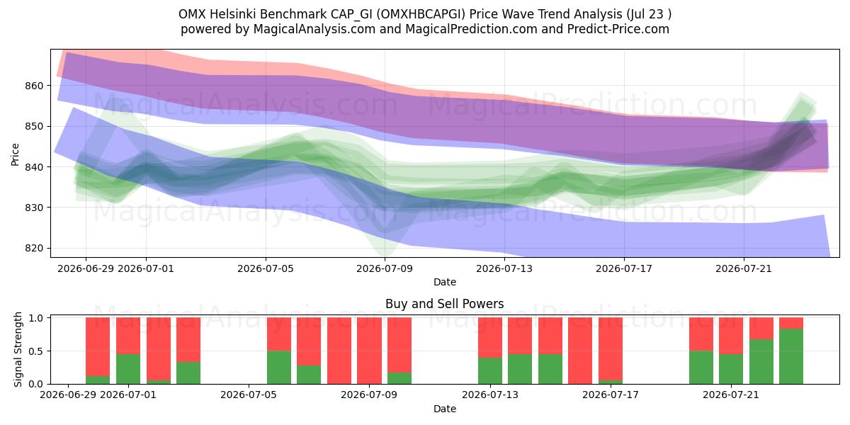  OMX Helsinki Benchmark CAP_GI (OMXHBCAPGI) Support and Resistance area (22 Jul) 