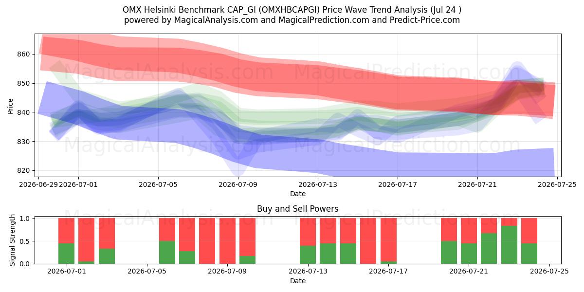  OMX Helsinki Benchmark CAP_GI (OMXHBCAPGI) Support and Resistance area (23 Jul) 