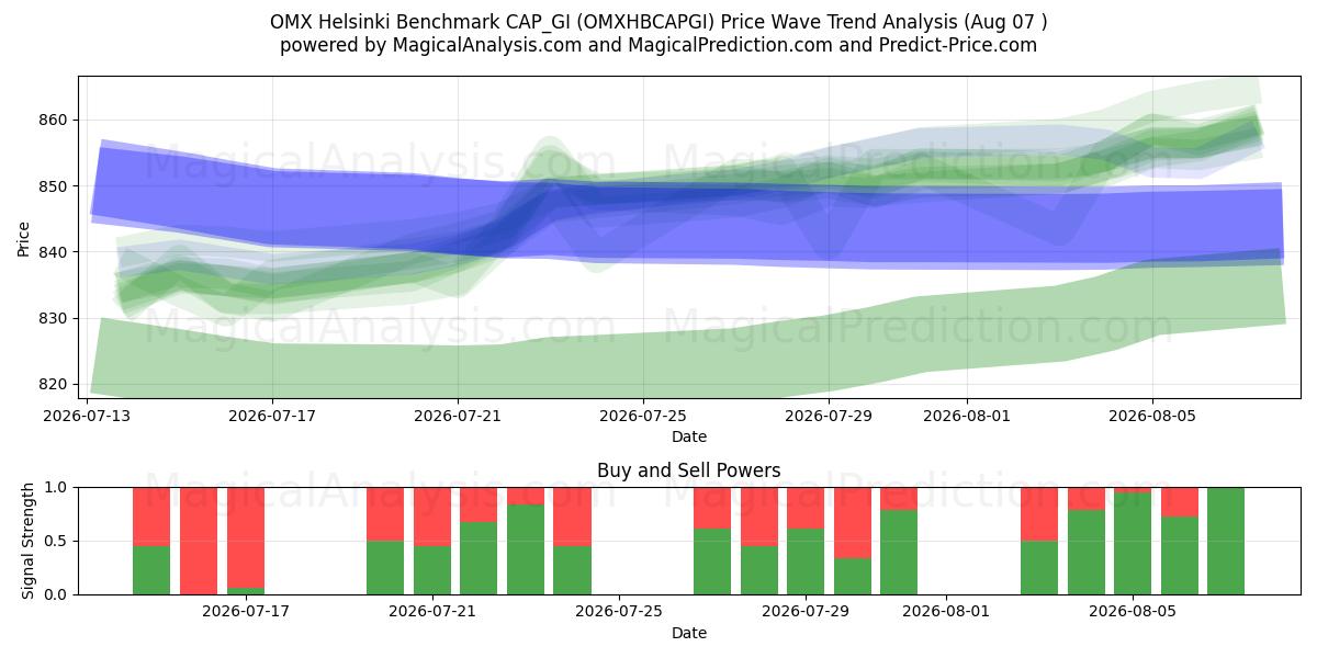  OMX ヘルシンキ ベンチマーク CAP_GI (OMXHBCAPGI) Support and Resistance area (06 Aug) 