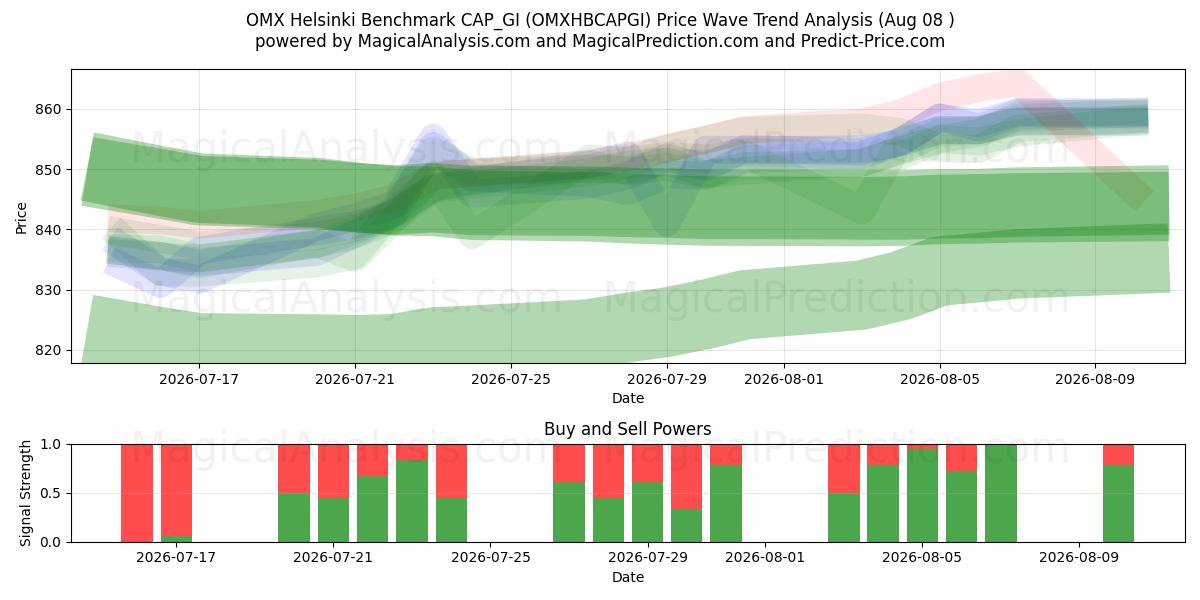  OMX Helsinki Benchmark CAP_GI (OMXHBCAPGI) Support and Resistance area (07 Aug) 