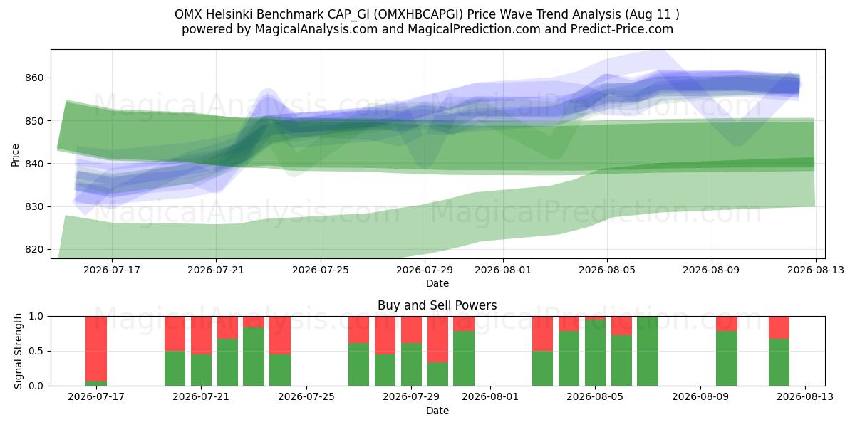  OMX Helsinki Karşılaştırma CAP_GI (OMXHBCAPGI) Support and Resistance area (10 Aug) 