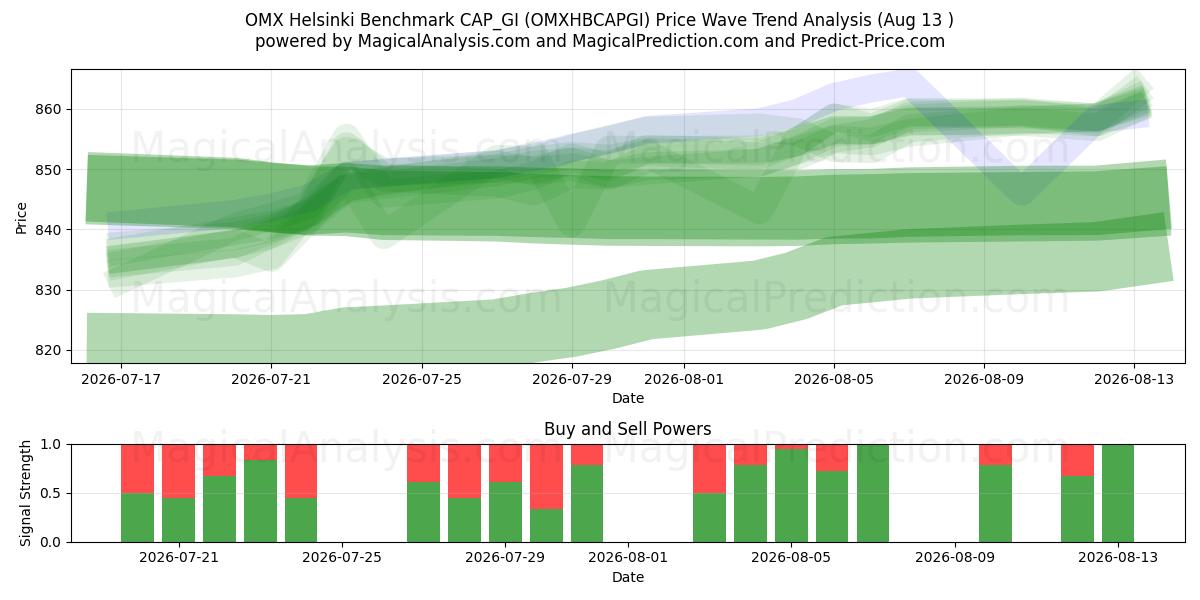  OMX Helsinki Benchmark CAP_GI (OMXHBCAPGI) Support and Resistance area (12 Aug) 