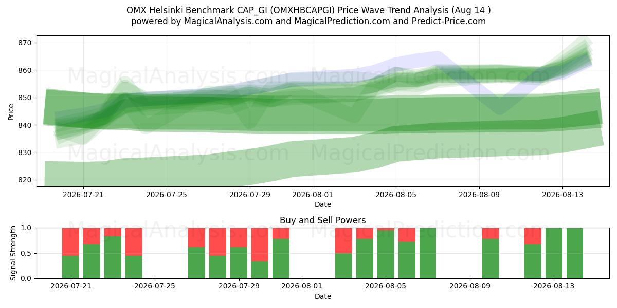  OMX हेलसिंकी बेंचमार्क CAP_GI (OMXHBCAPGI) Support and Resistance area (13 Aug) 
