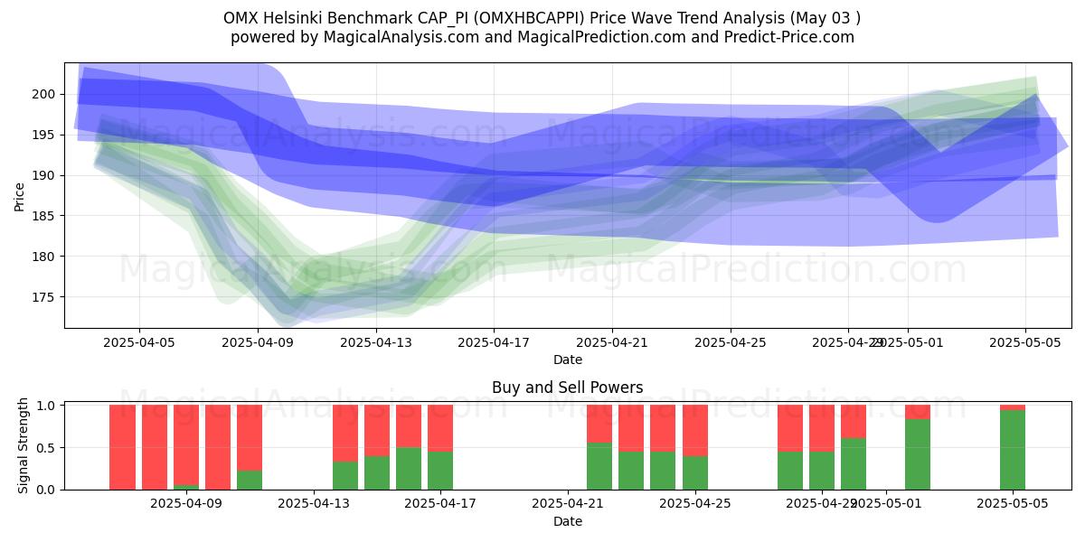 OMX Helsinki Benchmark CAP_PI (OMXHBCAPPI) Support and Resistance area (03 May) OMX Helsinki Benchmark CAP_PI (OMXHBCAPPI) Support and Resistance area (03 May)