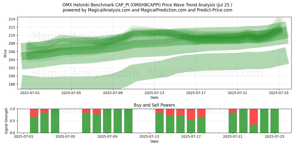  OMX 헬싱키 벤치마크 CAP_PI (OMXHBCAPPI) Support and Resistance area (24 Jul) 
